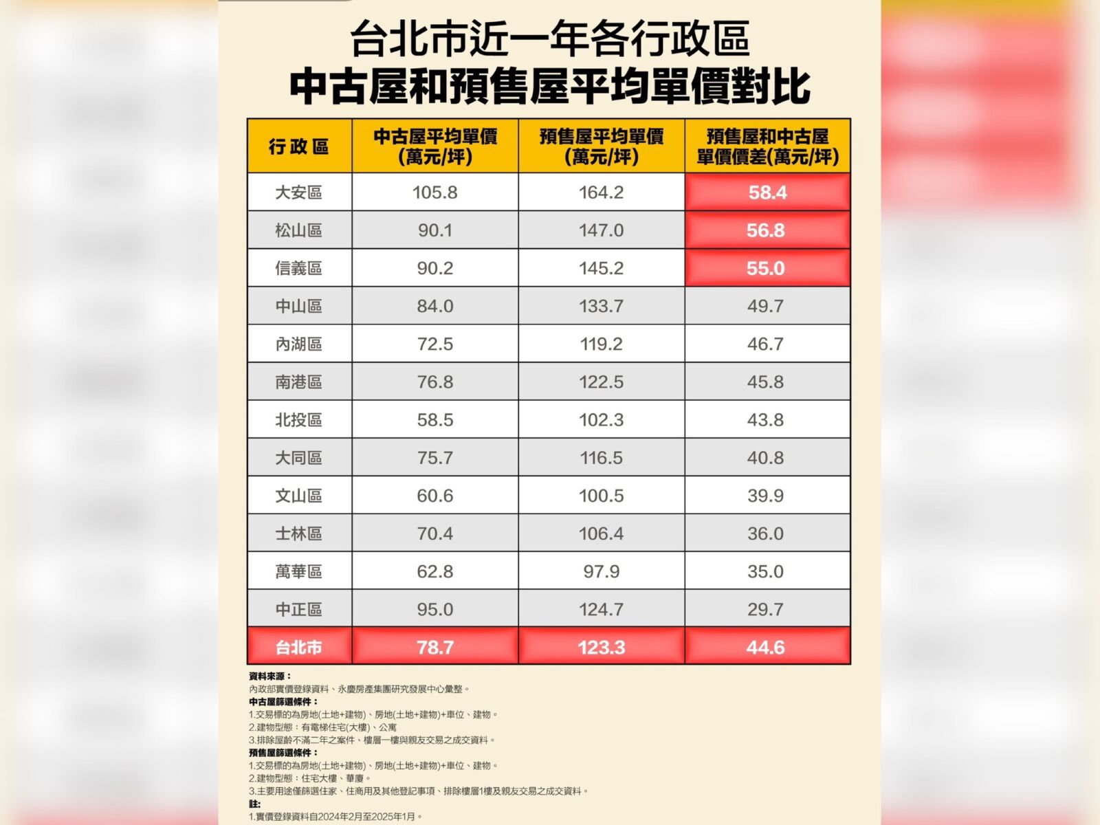 買新不如買舊!永慶房產集團:台北這區中古屋每坪比預售屋便宜近60萬 210 CNEWS195250411a02