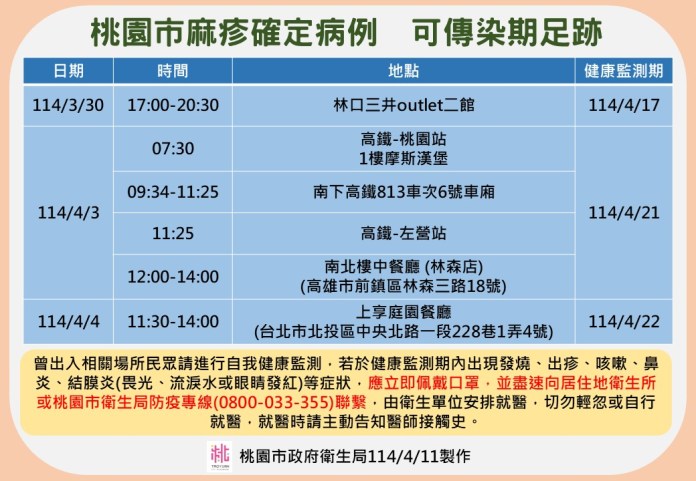 桃園麻疹確診再添2例!衛生局曝足跡 清明連假曾搭高鐵 69 S 3916202