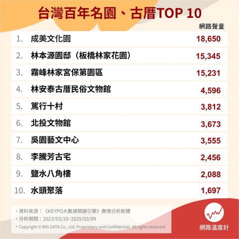 打敗板橋、霧峰林家！新生代百年名園冠軍景點在彰化 時髦的「復古花園旅遊」  網友：真的超好拍，激推！