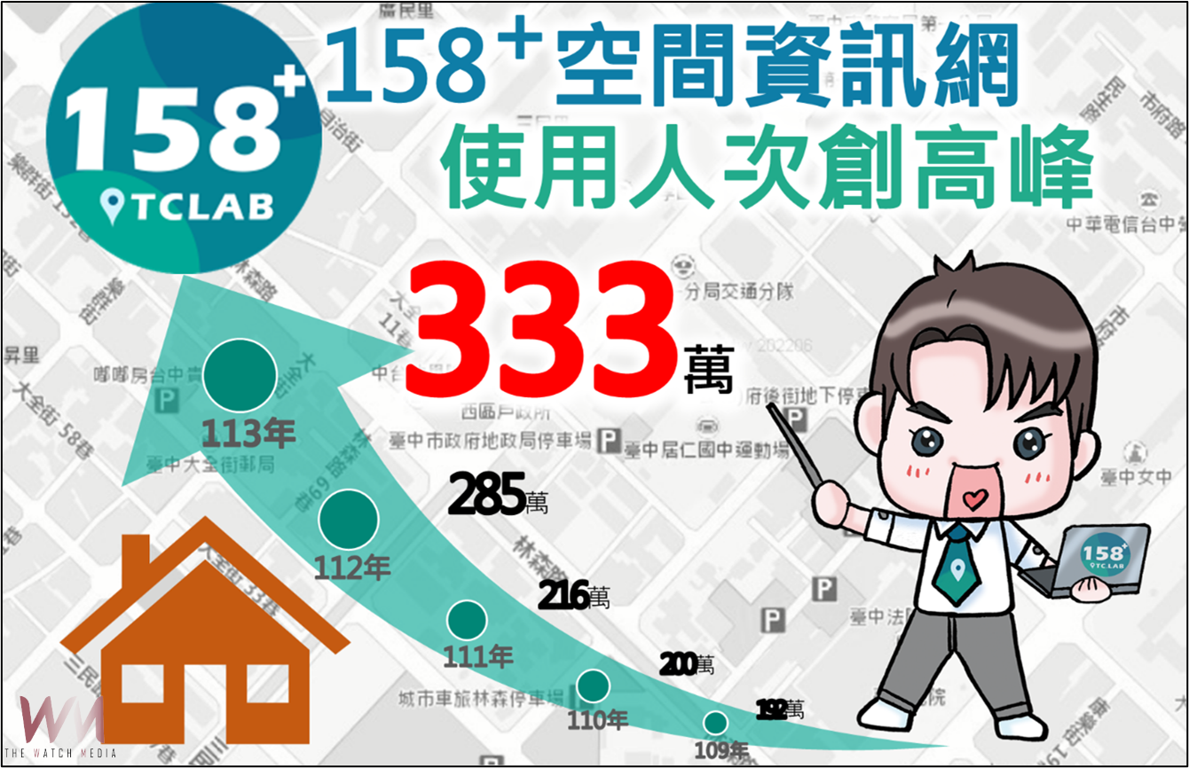 台中市民「房地資訊」最佳夥伴 「158PLUS空間資訊網」去年瀏覽人次破333萬 - https://www.watchmedia01.com