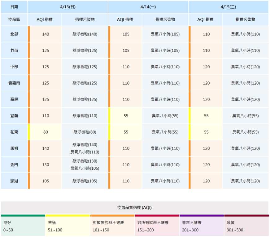 環境部預報這3日空品可能不良。