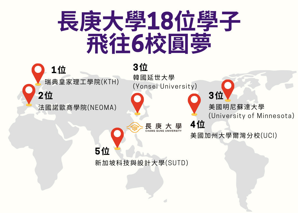 長庚大學攜手全球多所名校開設雙聯學位,學生不只能在沉浸在國際化的環境中學習,還能與來自世界各地的師生交流