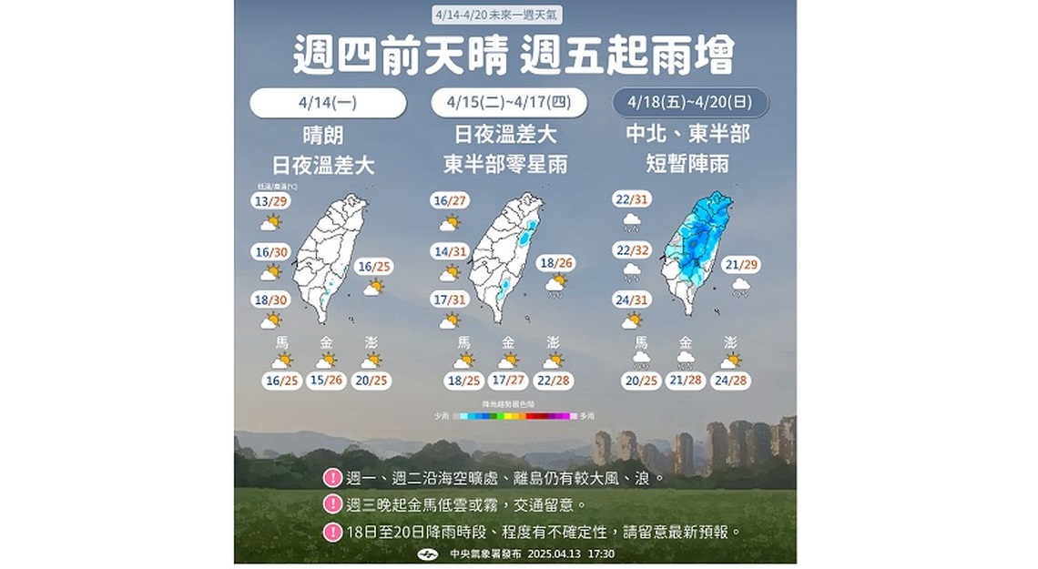 週四前晴朗穩定日夜溫差大 週五後北東轉濕涼