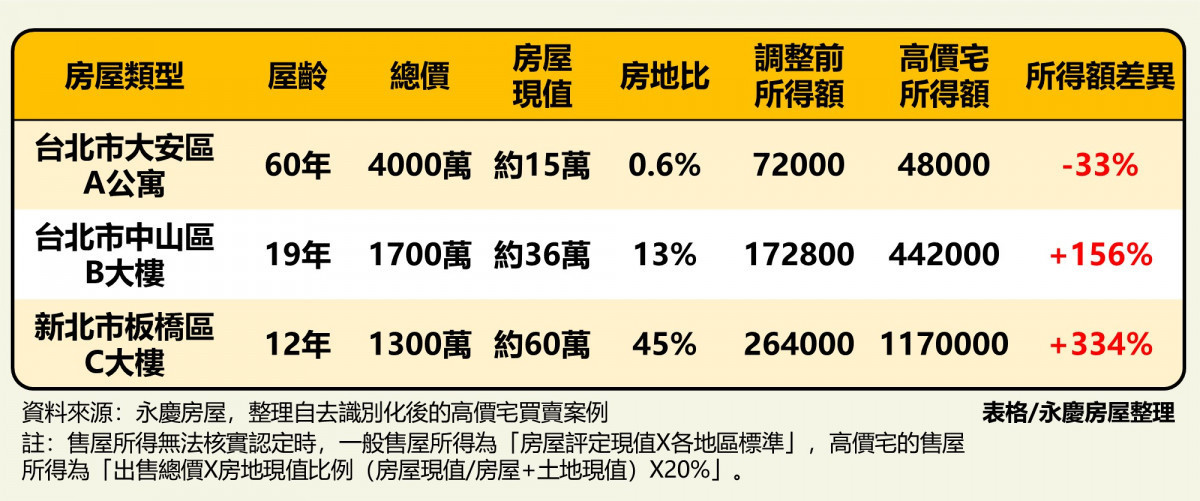 表一、永慶分析:達標高價宅「單價」門檻的售屋所得額差異