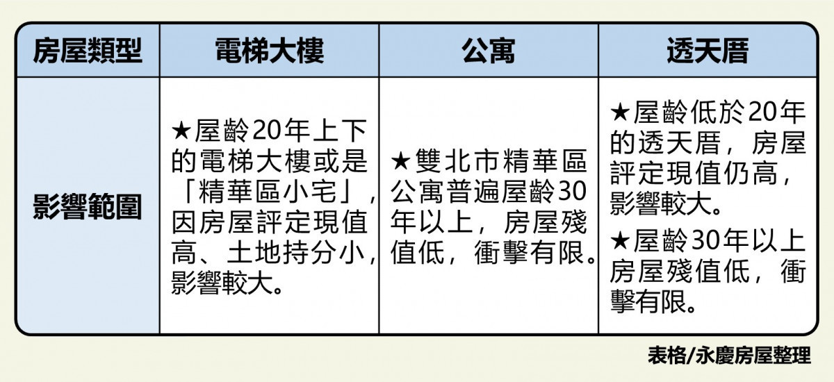表二、永慶分析:高價宅「單價」門檻對各產品的影響