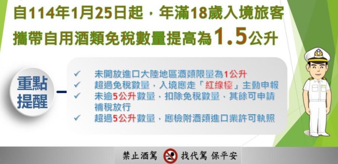 入境旅客攜帶免稅酒類上限放寬為每人1.5公升