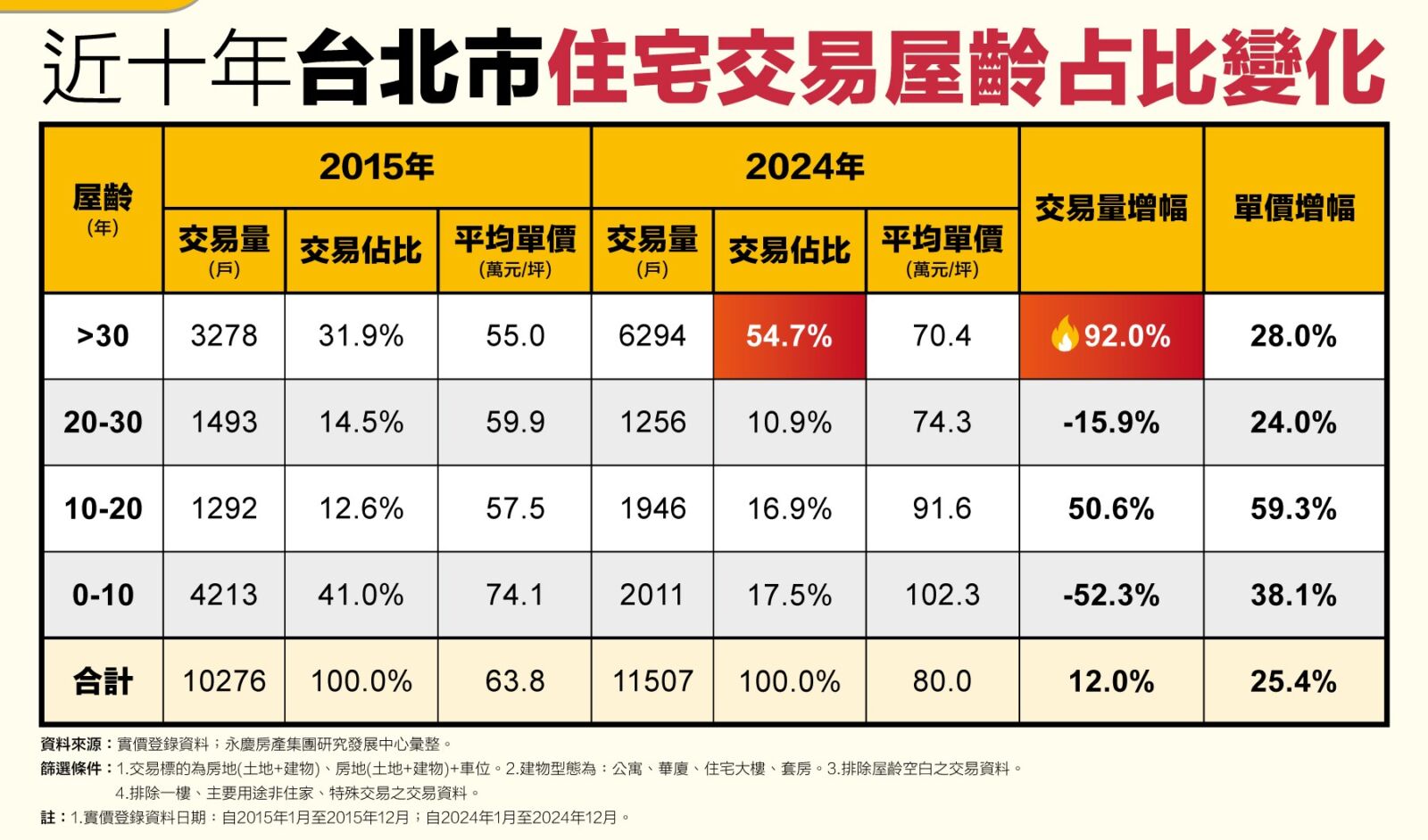 供給少+高房價 永慶房產集團:北市老宅交易量10年多2成 207 CNEWS195250416a02