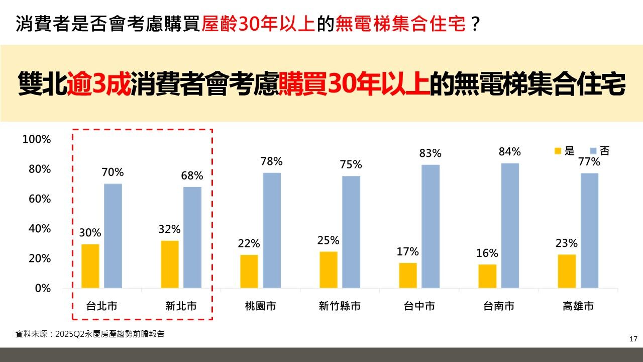 供給少+高房價 永慶房產集團:北市老宅交易量10年多2成 208 CNEWS195250416a03