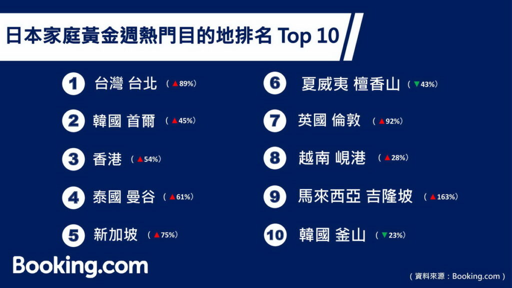 日本家庭黃金週熱門目的地排名TOP 10(圖片由Booking.com提供)
