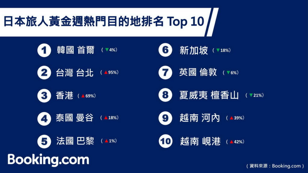 日本旅人黃金週熱門目的地排名TOP 10(圖片由Booking.com提供)