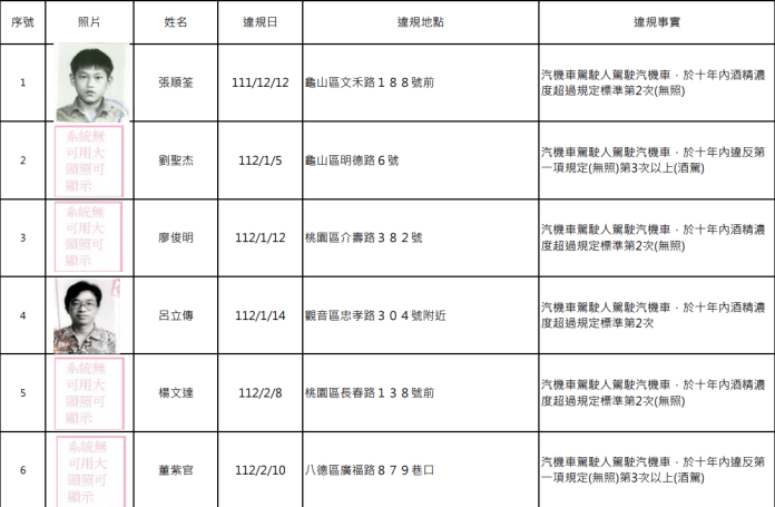 又是酒駕累犯!桃園公布15人姓名、照片 59 螢幕擷取畫面 1760