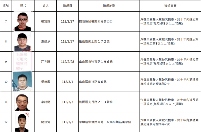 又是酒駕累犯!桃園公布15人姓名、照片 60 螢幕擷取畫面 1761
