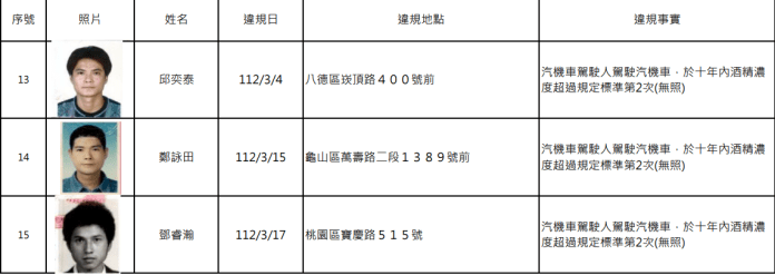 又是酒駕累犯!桃園公布15人姓名、照片 61 螢幕擷取畫面 1762