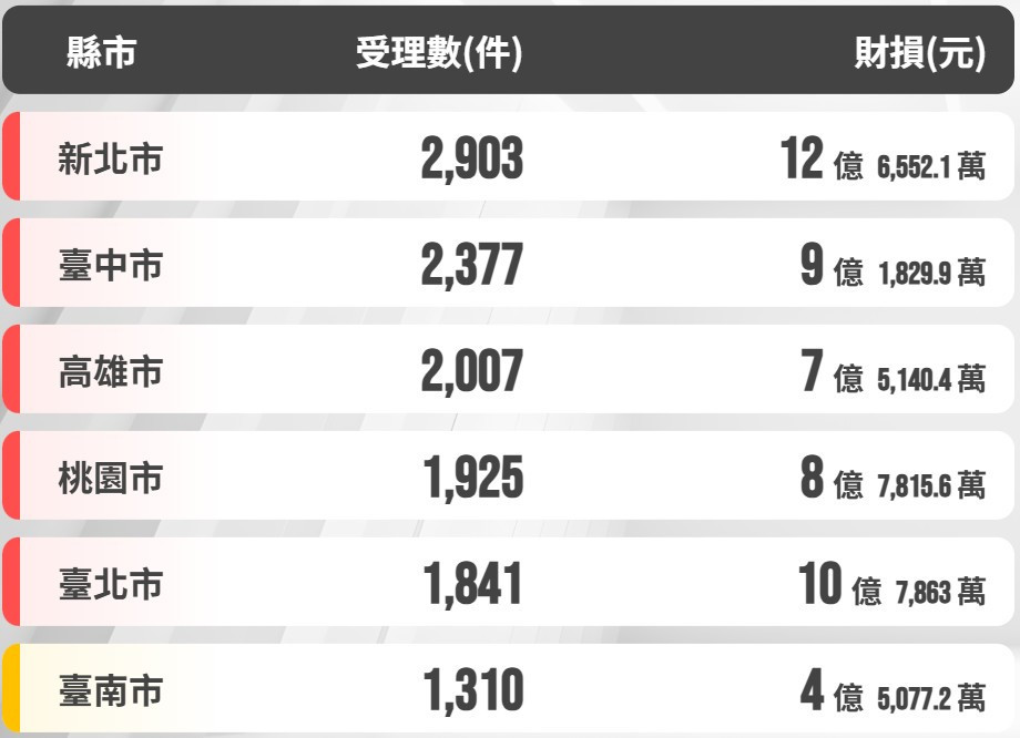桃警執行百斬計畫,推廣打詐儀錶板專網分析,提升民眾防詐。