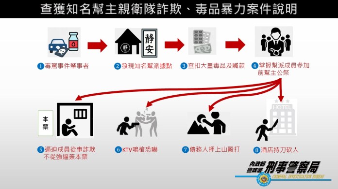 流程圖 2