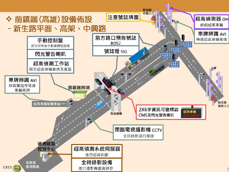 高雄港過港隧道導入「超高車輛示警系統」