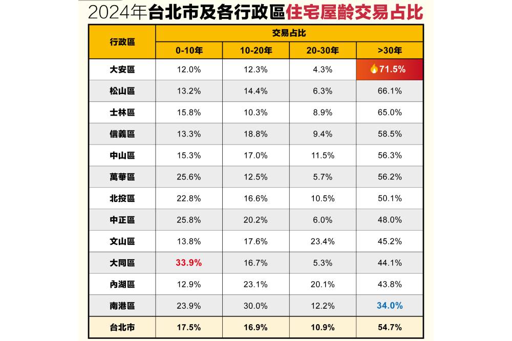 每2件就有1件！永慶房屋公佈2024年台北市住宅屋齡交易占比 249
