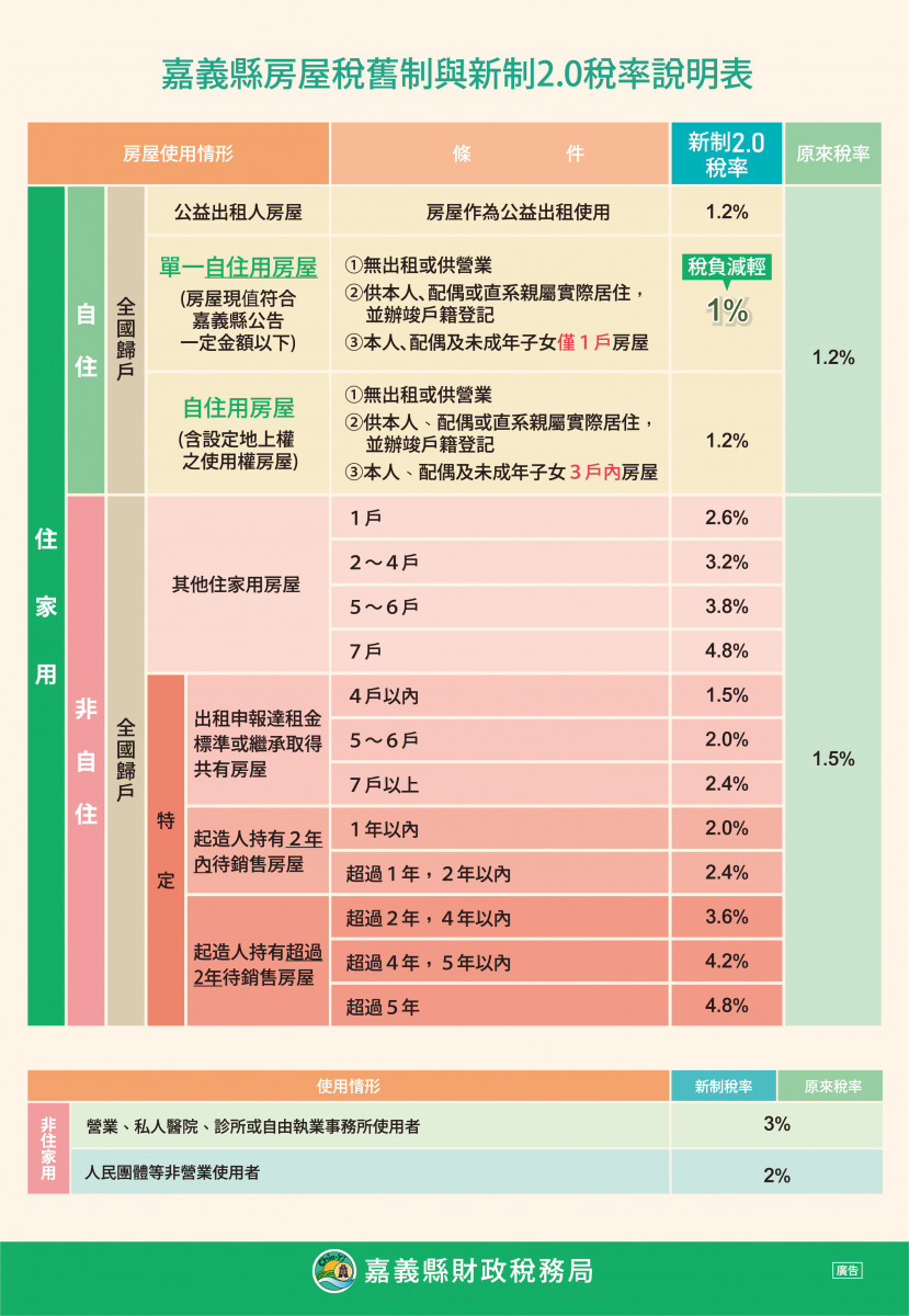房屋稅差別稅率2.0新制自113年7月起實施,今(114)年5月份首度依新制規定開徵/嘉義縣府提供
