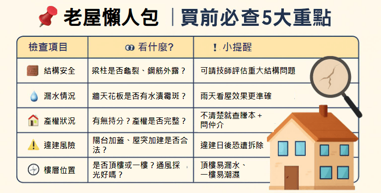 買老屋只要掌握這五大重點,快速分析屋況與價值。(製圖藍浩勻) 買老屋只要掌握這五大重點,快速分析屋況與價值。(製圖藍浩勻)