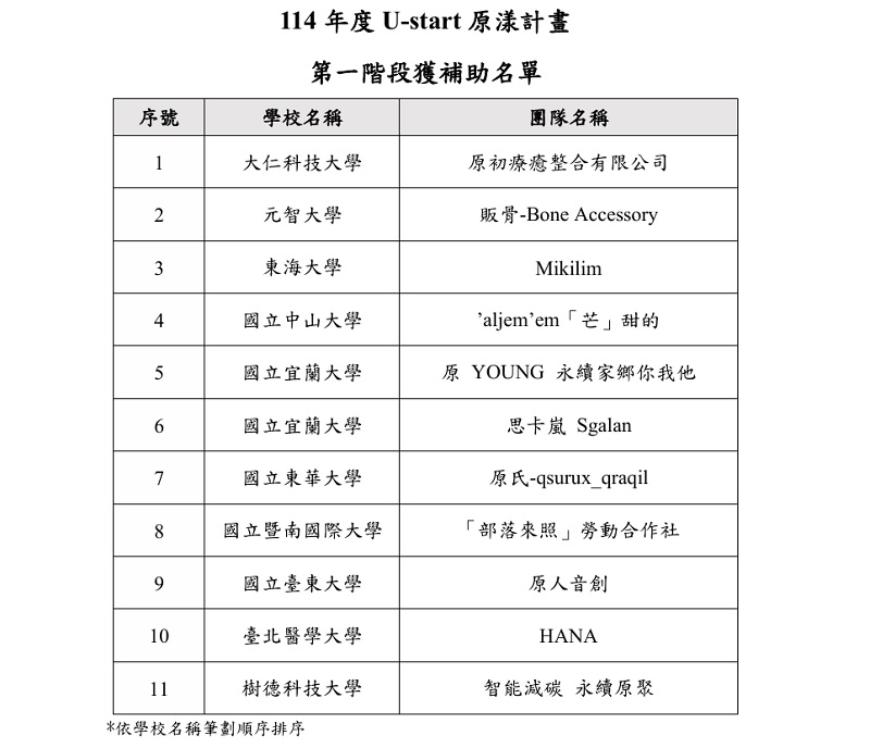 可能是顯示的文字是「 114 114年度 114年度U-start原漾計畫 年度 U-start 原漾計畫 序號 第一階段獲補助名單 學校名稱 1 大仁科技大學 團隊名稱 2 元智大學 原初療癒整合有限公司 3 販骨-BoneAccessory 販骨 販骨-Bone -Bone Accessory 東海大學 4 Mikilim 國立中山大學 5 公立宜閣大學 aljem aljem'em「芒」甜的 em 芒」 甜的 6 原 YOUNG 永續家鄉你我他 國立宜蘭大學 7 思卡嵐 Sgalan 國立東華大學 8 國立暨南國際大學 原氏-qsurux_graqil -qsurux_ qraqil 9 「部落來照」 勞動合作社 國立臺東大學 10 原人音創 臺北醫學大學 11 ΗΑΝΑ 樹德科技大學 *依學校名稱筆劃順序排序 智能減破永續原聚 智能減碳 永續原聚」的圖像