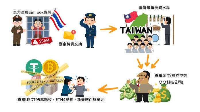 跨國犯罪集團替博弈網站、詐團洗錢逾153億 台泰警方合作逮人 69 案件示意圖 1