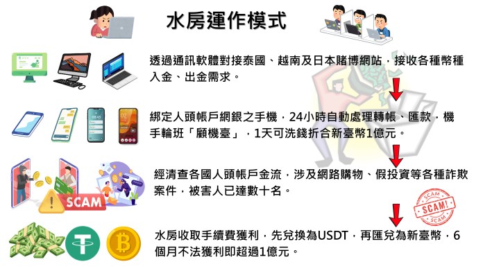跨國犯罪集團替博弈網站、詐團洗錢逾153億 台泰警方合作逮人 70 案件示意圖 2
