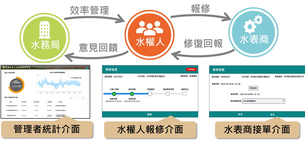 桃園市推動水資源智慧管理 三方維修平台即時資訊共享掌握狀況 - https://www.watchmedia01.com
