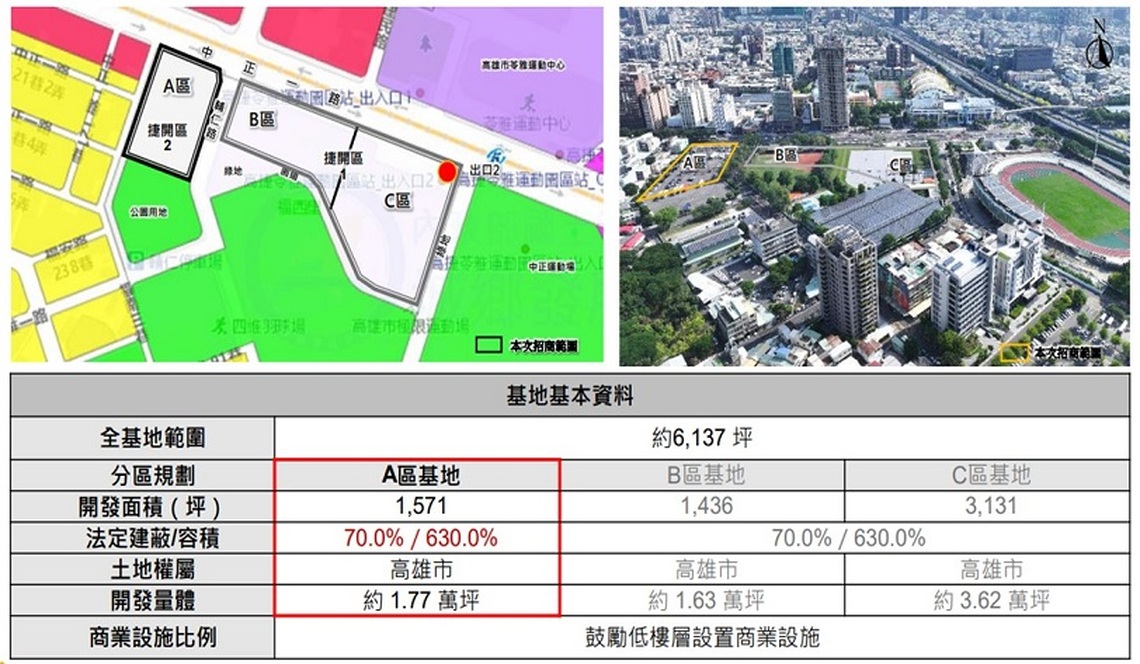 捷運苓雅運動園區 O9站聯合開發案A基地傳捷報 評選出最優申請人