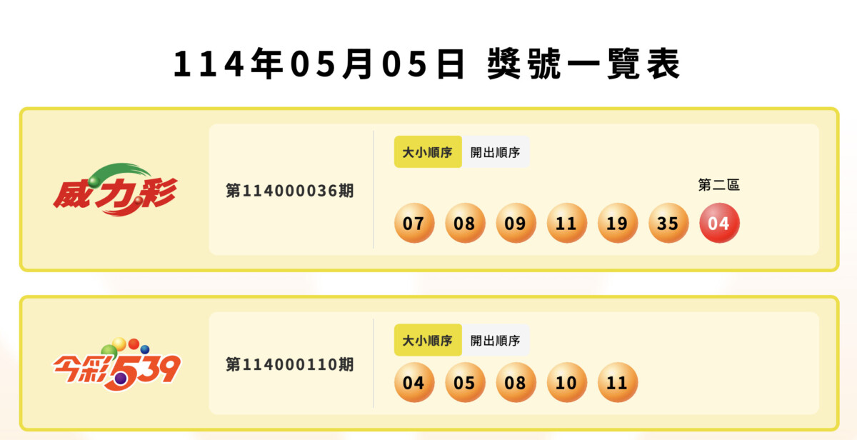 ▲最新一期威力彩及今彩539今晚開獎,威力彩連20摃、今彩539則是頭獎開出5注得獎。
