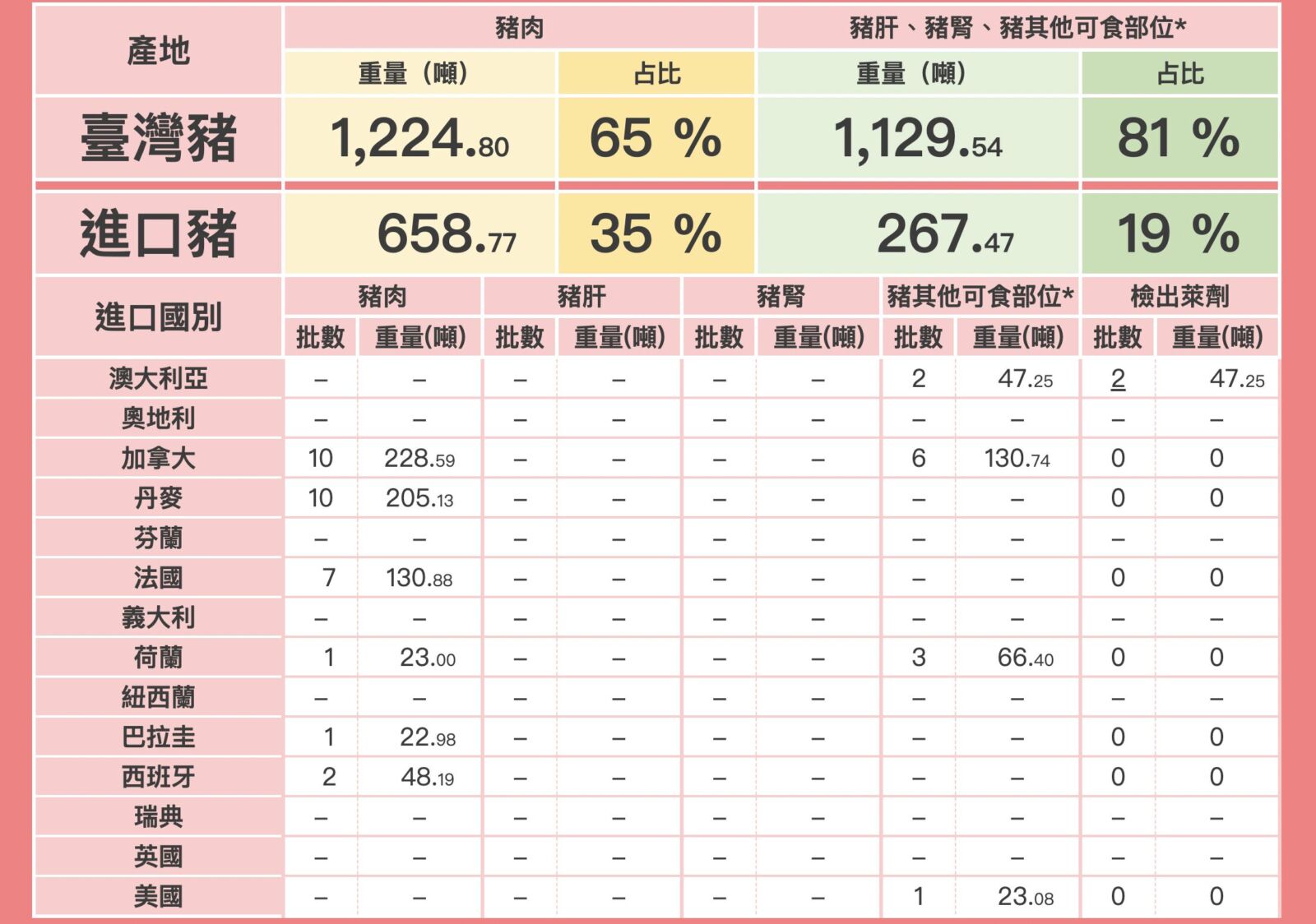 澳豬又「萊」了!食藥署再公布二批豬腳檢出萊劑 一週已爆三批了 212 澳豬又「萊」了!食藥署再公布二批豬腳檢出萊劑 一週已爆三批了 211
