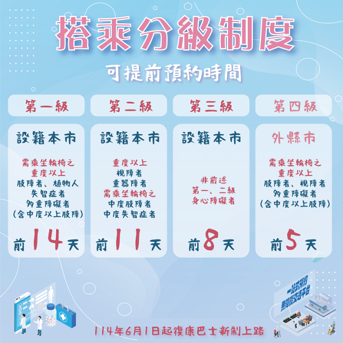 基隆無障礙交通統一預約平台上線 復康巴士新制更便民 83 預約服務設有搭乘分級制度,保護高度服務需求者優先使用。圖/基隆市政府社會處提供 0 1