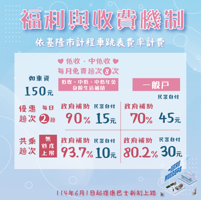 基隆無障礙交通統一預約平台上線 復康巴士新制更便民 85 復康巴士新制以基隆市計程車跳表費率計價,共乘趟次再享優惠。圖/基隆市政府社會處 0 1