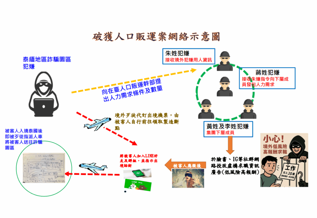 政府全力營救 55名國人脫離緬甸詐騙陷阱平安返國 6 流程圖