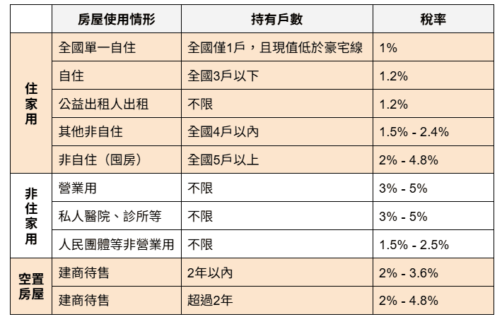 房屋稅稅率表。(藍浩勻製圖) 房屋稅稅率表。(藍浩勻製圖)