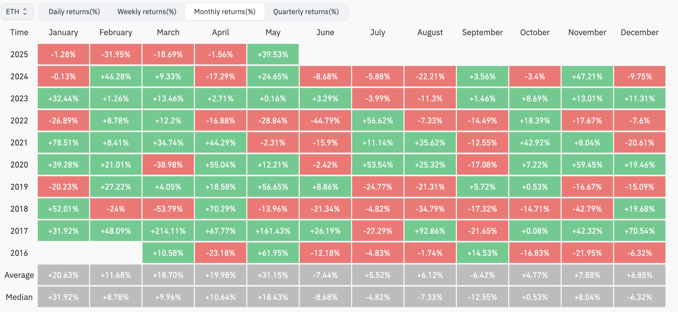 ETH 強勢反彈帶動以太坊質押賽道升溫，頂級協議加速市場復甦