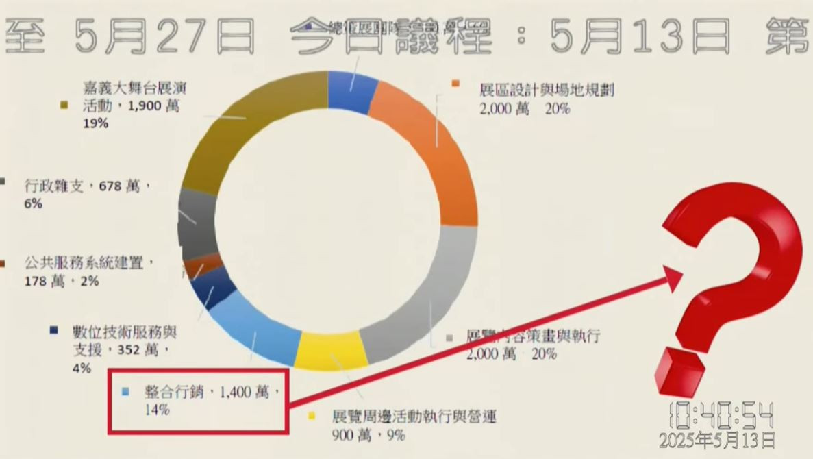 戴寧質疑「整合行銷」工作目標不明確/陳致愷翻攝