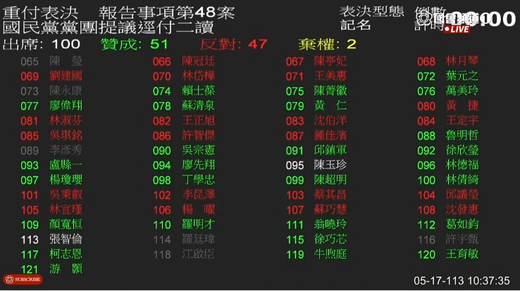 藍白以人數優勢,順利投票表決通過準閣揆卓榮泰5月31日到立法院進行施政報告,以及本會期延會至7月16日提案。(圖/國會頻道)