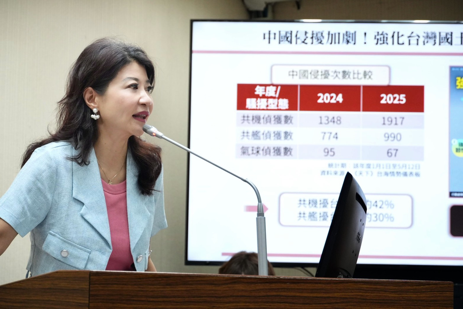 共機擾台1917架次創新高 林楚茵憂國防預算凍結影響戰備部署 234 共機擾台1917架次創新高 林楚茵憂國防預算凍結影響戰備部署 233