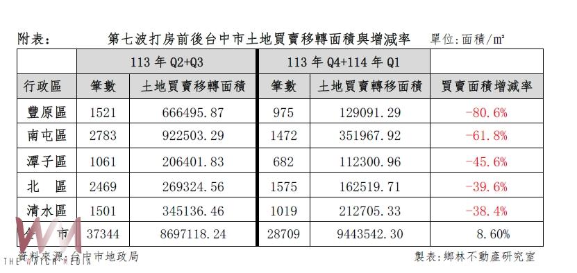 第7波限貸令衝擊土地交易 賴正鎰:建商購地推案略減 預估房屋、土地買賣較緊縮 - https://www.watchmedia01.com