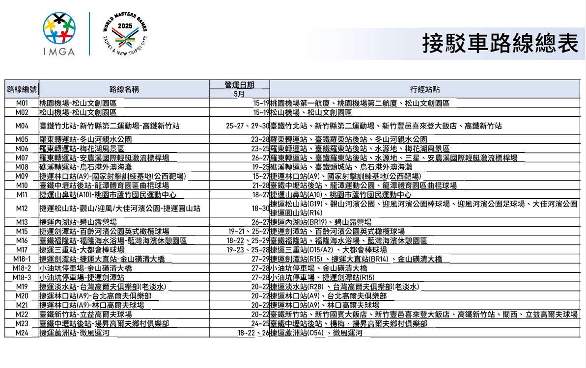 2025世壯運5/17登場　新北交通總動員　推接駁、公車、YouBike一次到位