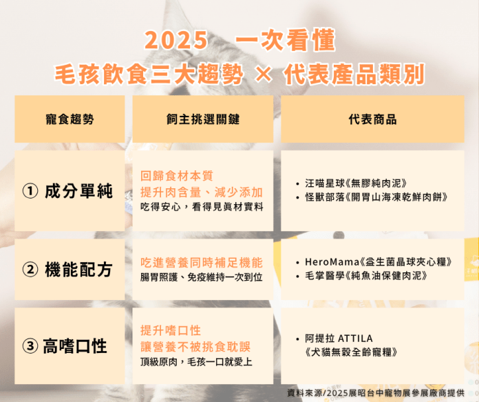 毛孩挑嘴、腸胃差?寵物飲食3大趨勢+5大新品搶先看 93 S__17367160