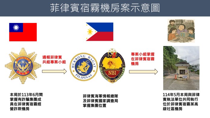 台人菲律賓設詐騙機房 台菲檢警調合作逮17人 75 S__17367160