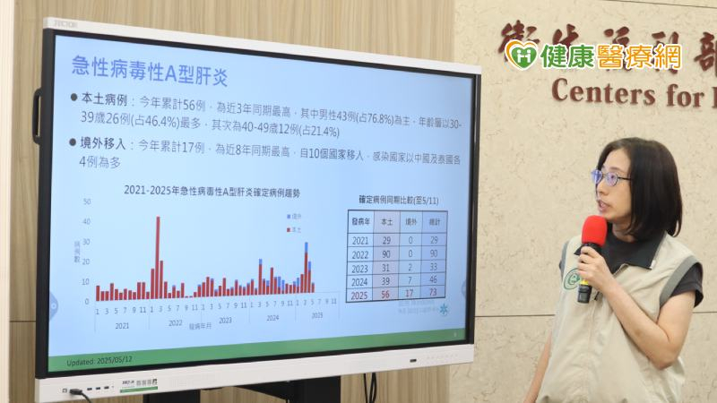 本土A肝病例數創近3年新高！疫情有2特別趨勢　做好「這些」預防措施