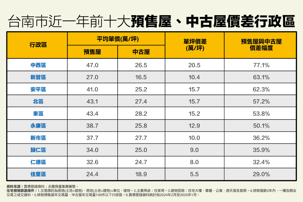 台南這3區預售、中古價差逾六成 永慶房產集團:中西區單價差77%居冠 184 cnews207250520a02
