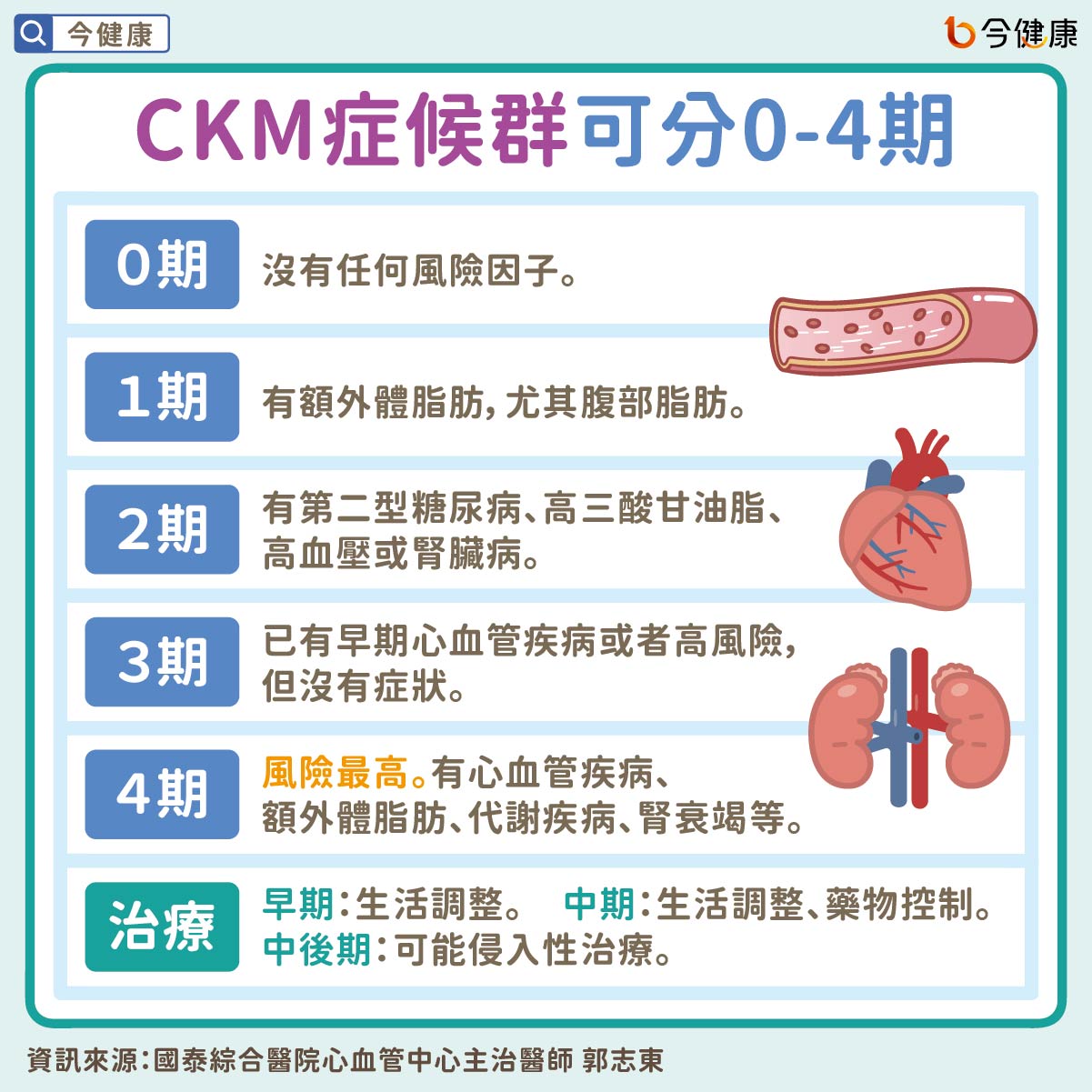 #國泰醫院 #郭志東 #CKM症候群 #心血管疾病 #腎臟病 #糖尿病 #肥胖