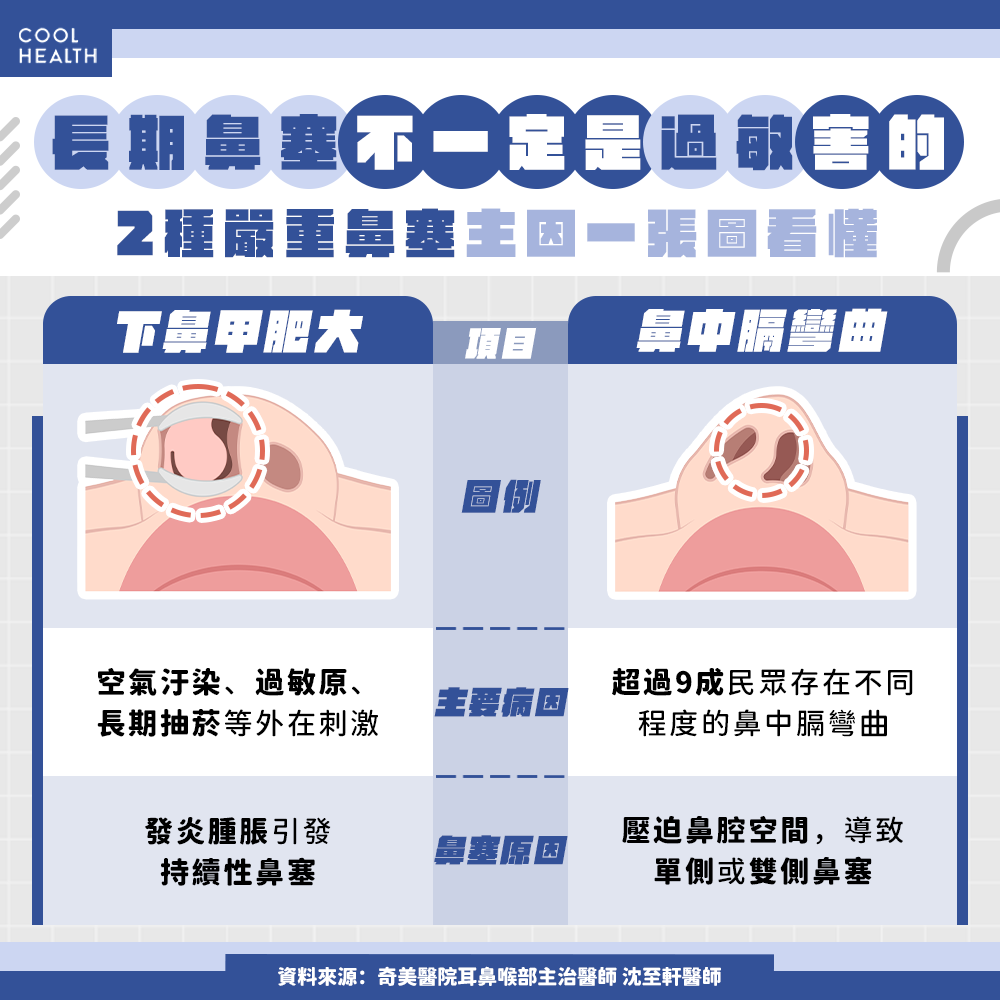 長期鼻塞不一定是過敏害的? 當心鼻腔2結構出現異常變化