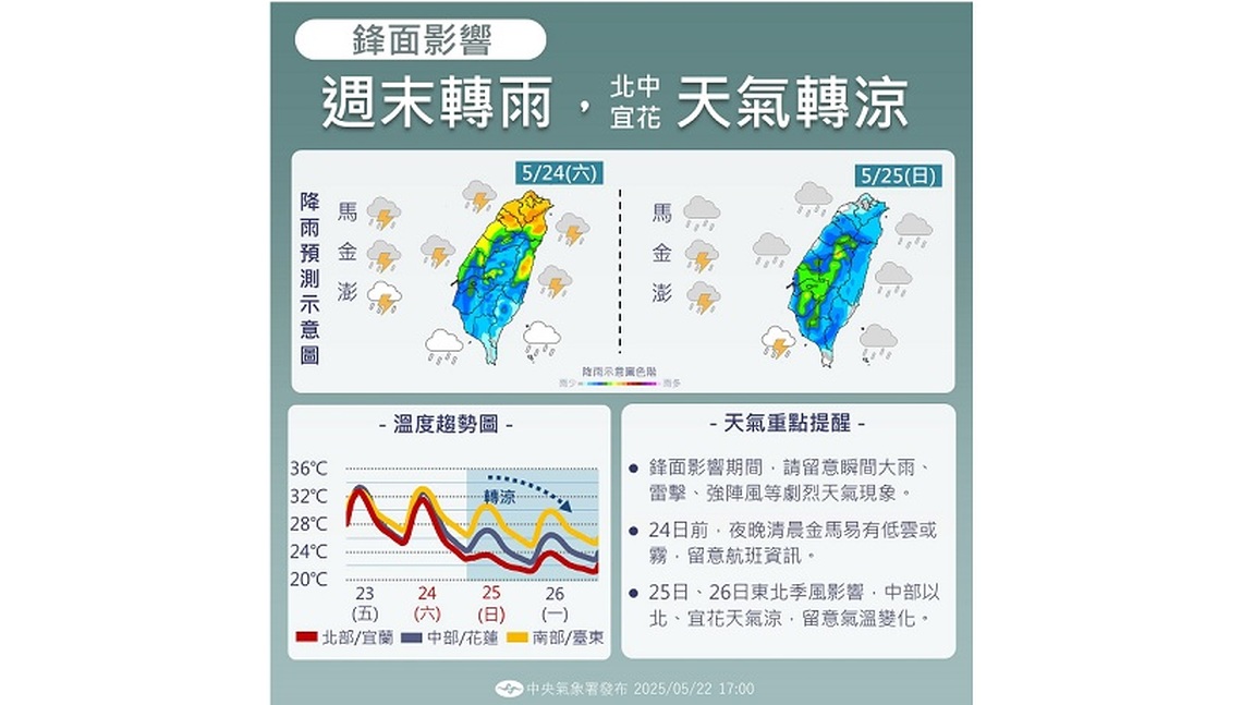 週五悶熱高雄恐飆38度 午後各地慎防短暫雷陣雨