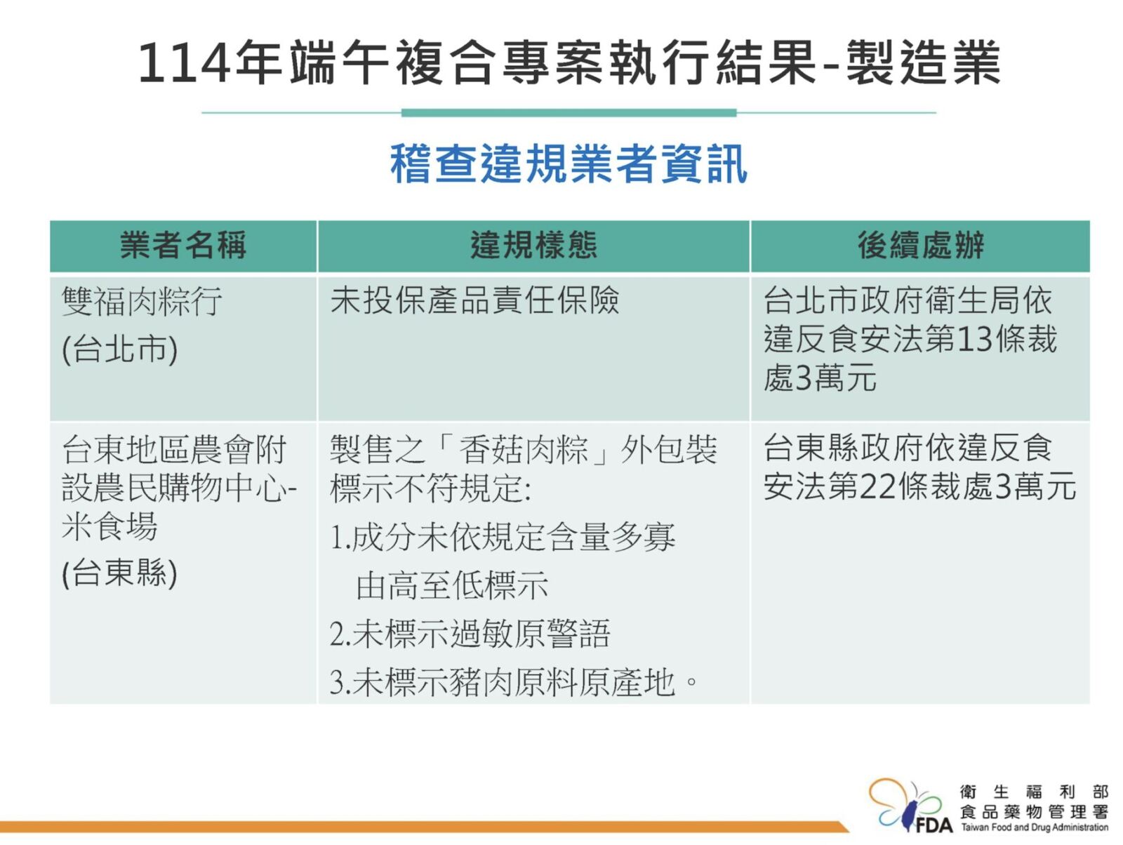 食藥署全台端午專案稽查 逮到粽子「未標示豬肉原產地」! 260 食藥署全台端午專案稽查 逮到粽子「未標示豬肉原產地」! 259