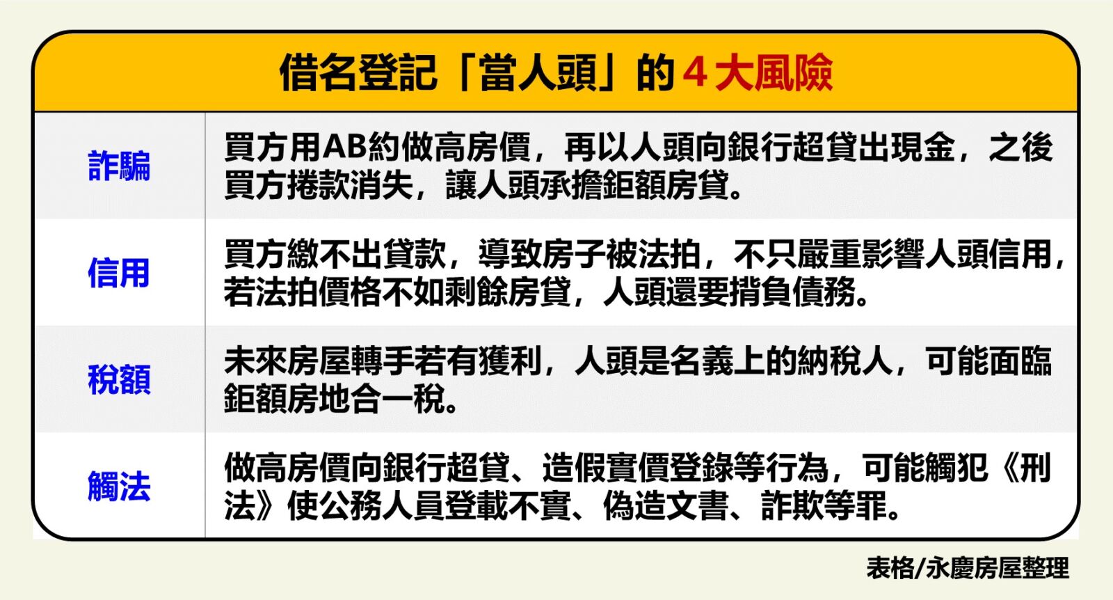 房貸「借人頭」風險高 永慶房屋提醒:恐觸刑法還可能被房產詐騙 256 CNEWS195250522a02