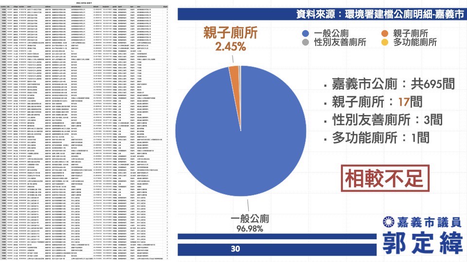 嘉義全市親子廁所僅2.4% 議員郭定緯籲重視孩童如廁權 248 嘉義全市親子廁所僅2.4% 議員郭定緯籲重視孩童如廁權 247